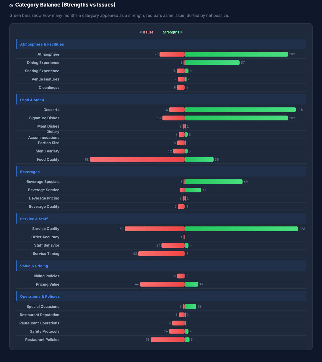 Category balance chart showing strengths vs issues by theme